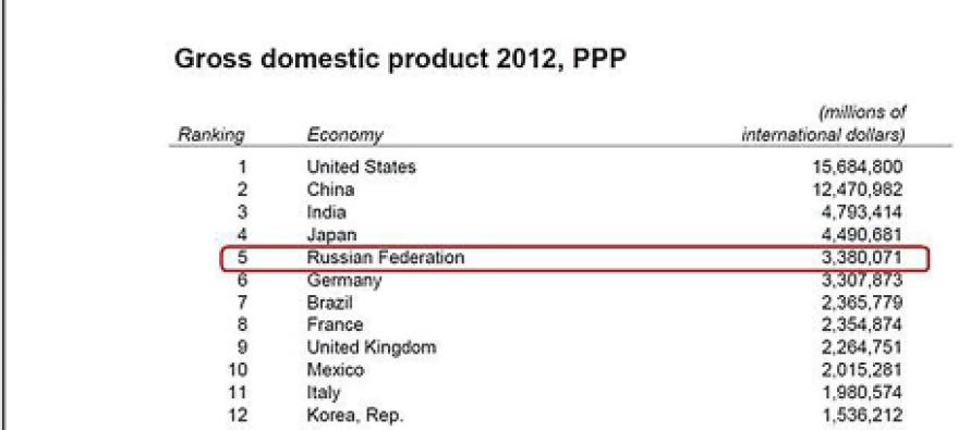 Россия первая в Европе и пятая в мире по ВВП